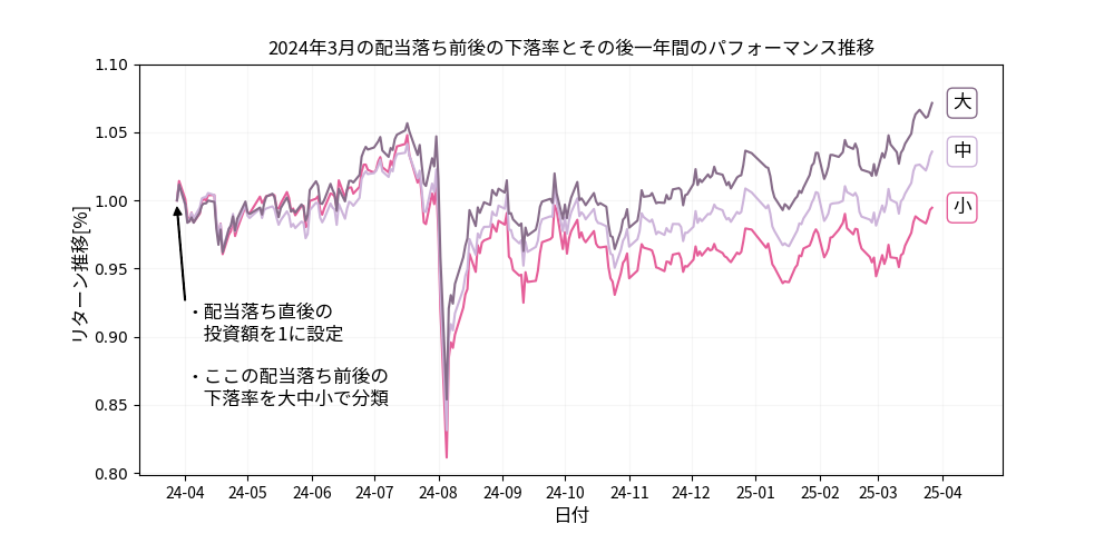 グループ別1年間株価推移比較