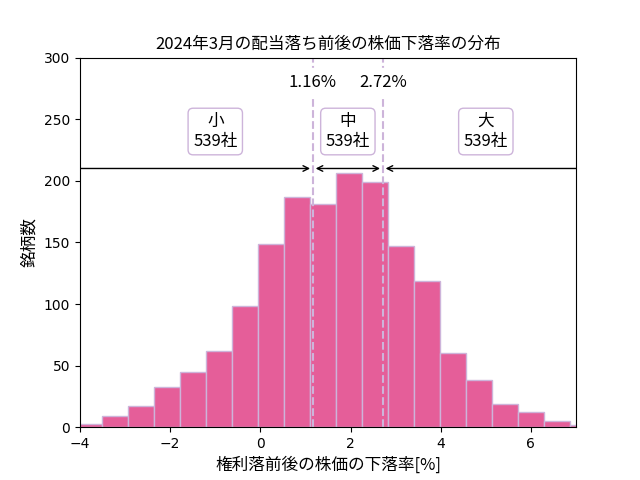配当落ち前後の株価下落率の分布