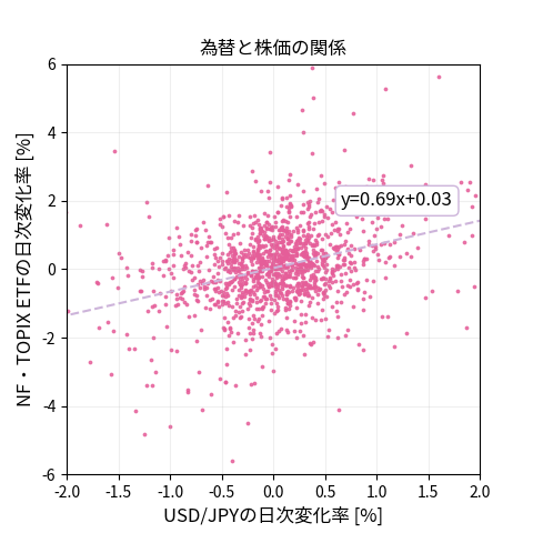 為替と株の関係。円安になると株価が上昇する緩やかな傾向があることが示されている。