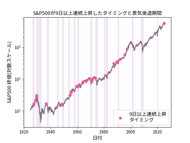 S&P500が9日連続で上昇したタイミングと景気後退期