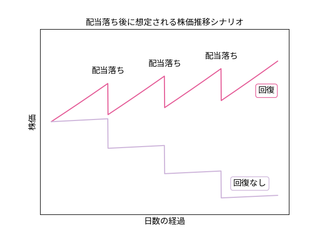 配当落ち後に想定される株価推移シナリオ。配当落ち後に株価が回復するパターンと、回復しないパターンのイメージが描かれている。